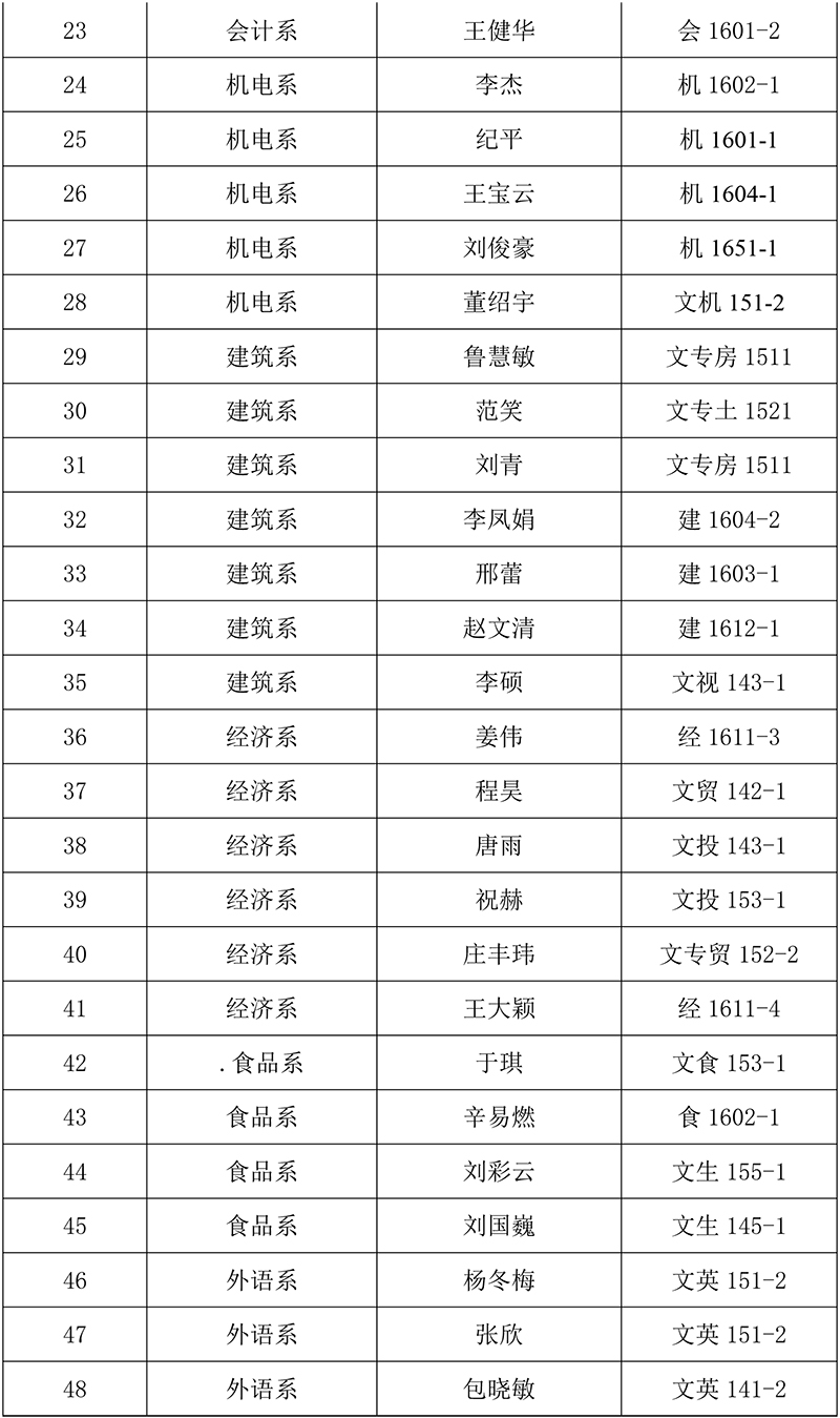 烟台大学文经学院2016-2017学年优秀信息员名单-2.jpg